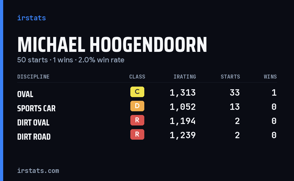Michael Hoogendoorn iRacing stats card
