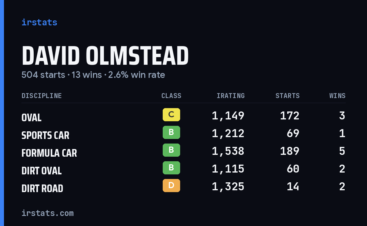 David Olmstead iRacing stats card