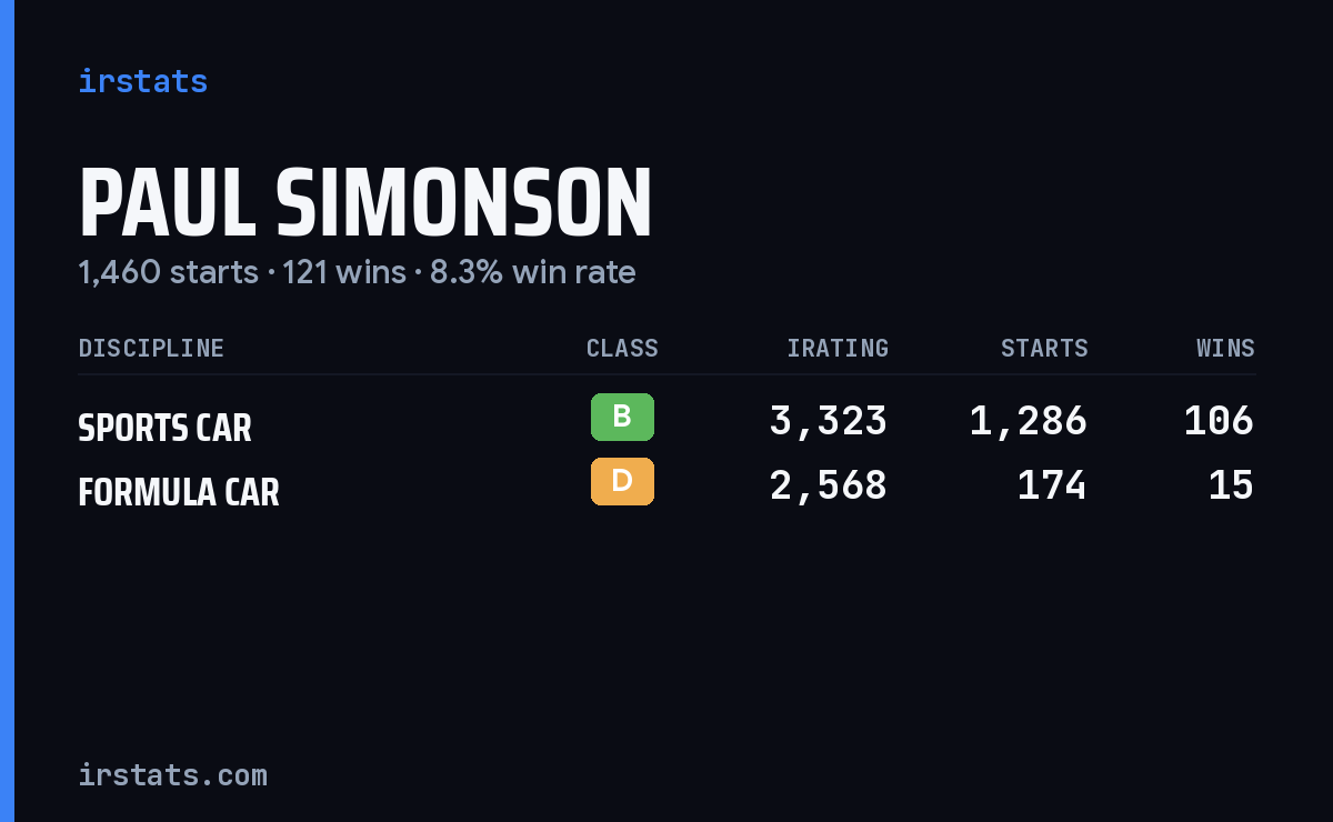 Paul Simonson iRacing stats card
