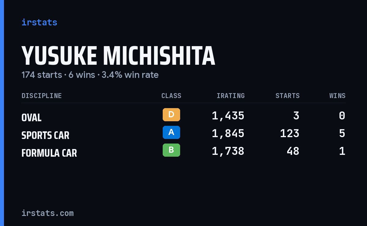 Yusuke Michishita iRacing stats card