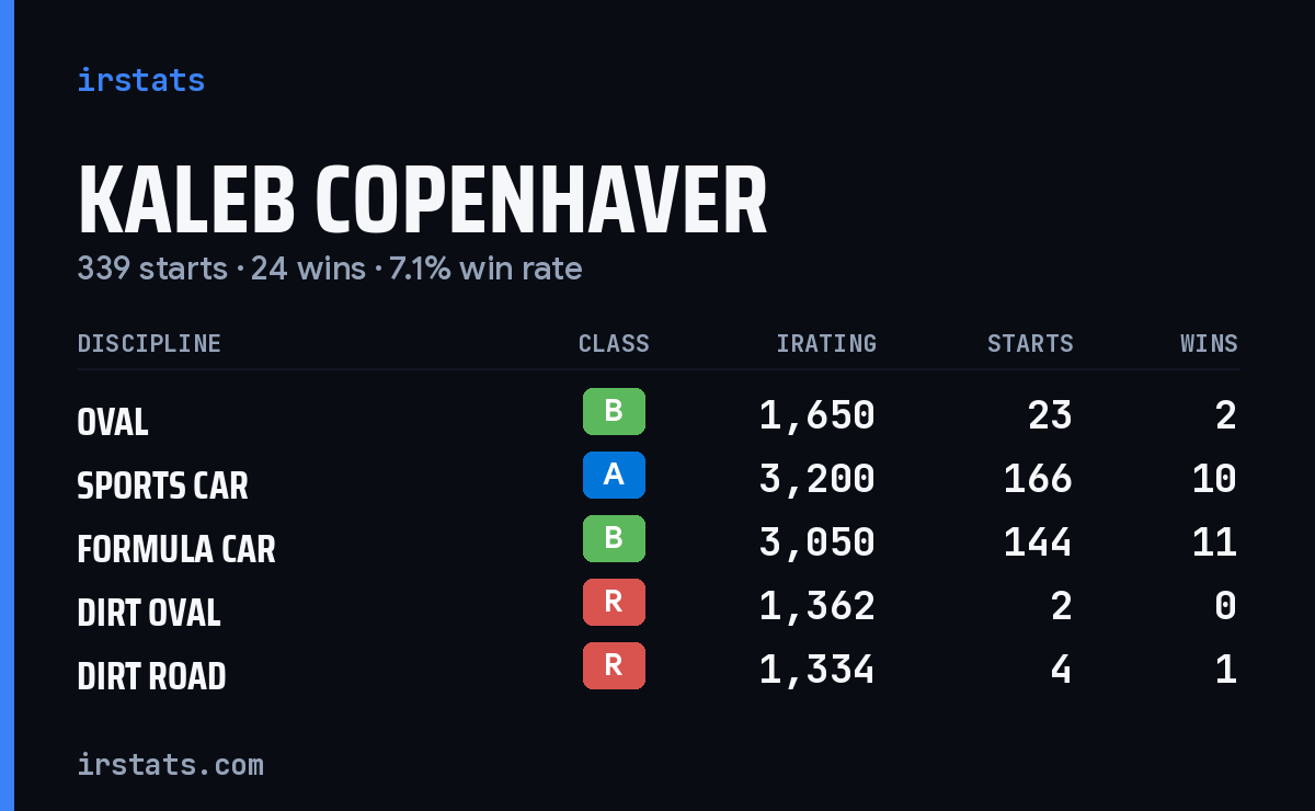 Kaleb Copenhaver iRacing stats card