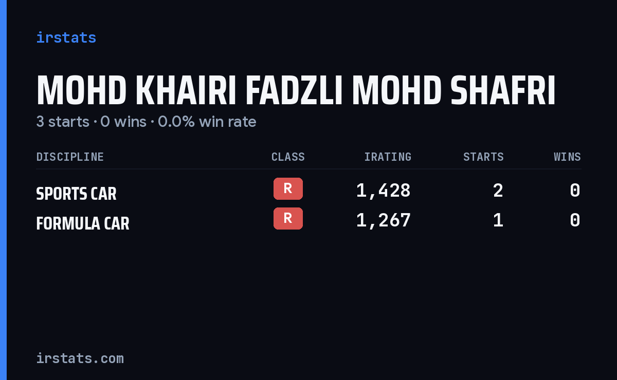 Mohd Khairi Fadzli Mohd Shafri iRacing stats card
