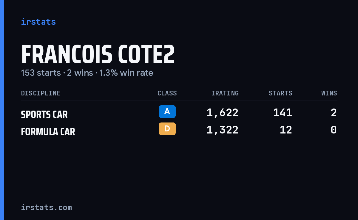 Francois Cote2 iRacing stats card