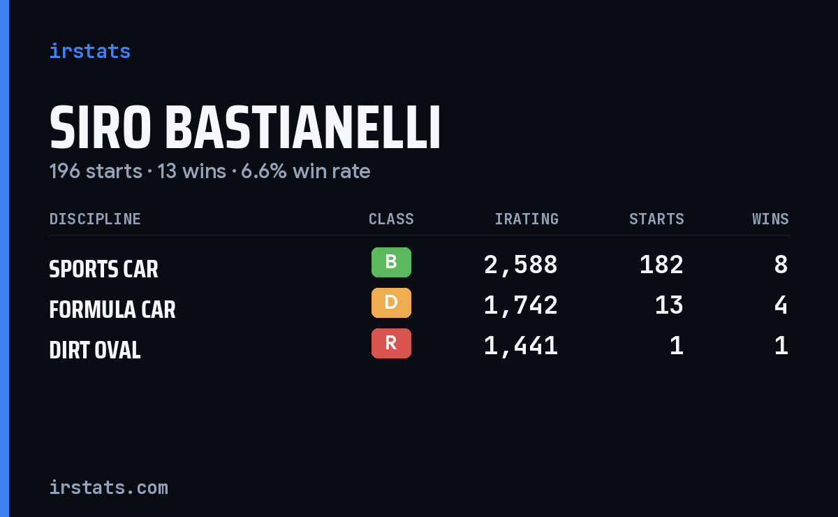 Siro Bastianelli iRacing stats card