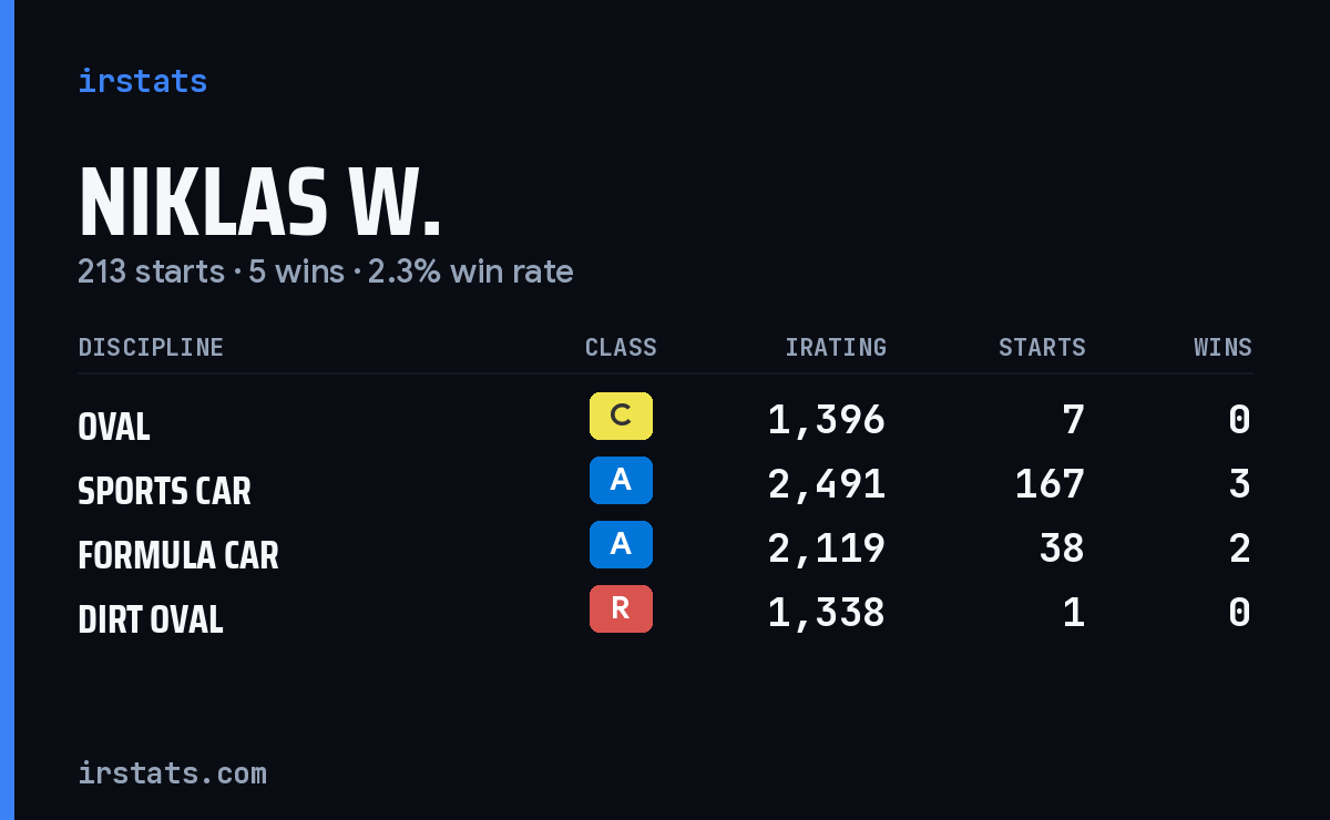 Niklas W. iRacing stats card