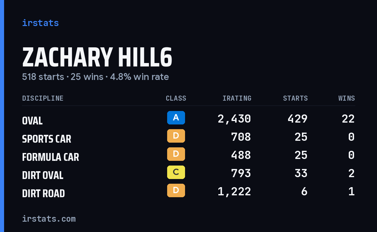 Zachary Hill6 iRacing stats card