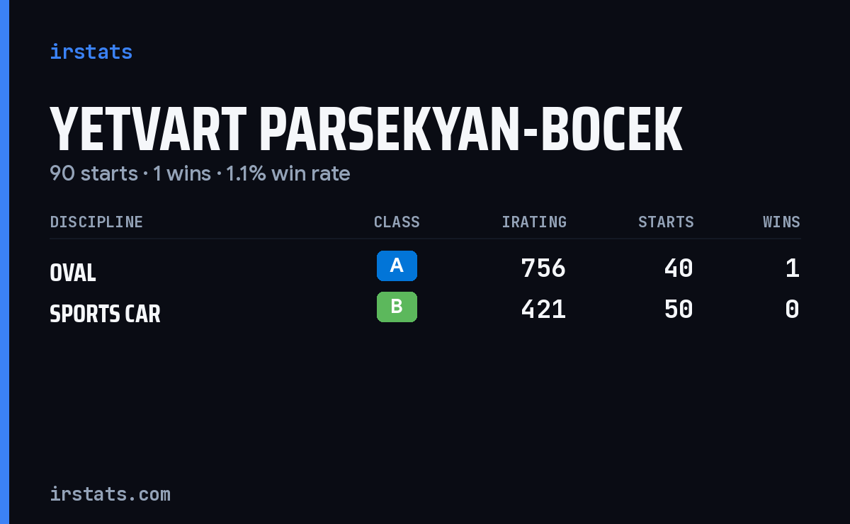 Yetvart Parsekyan-Bocek iRacing stats card