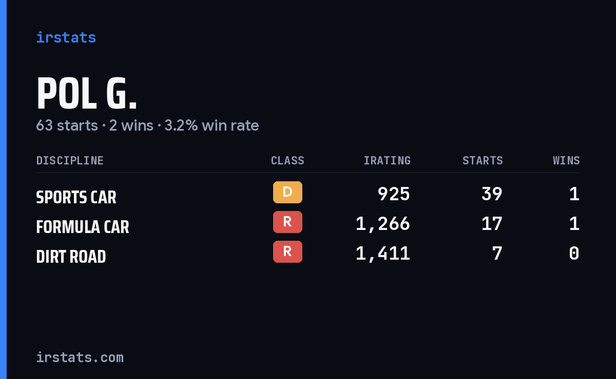 Pol G. iRacing stats card