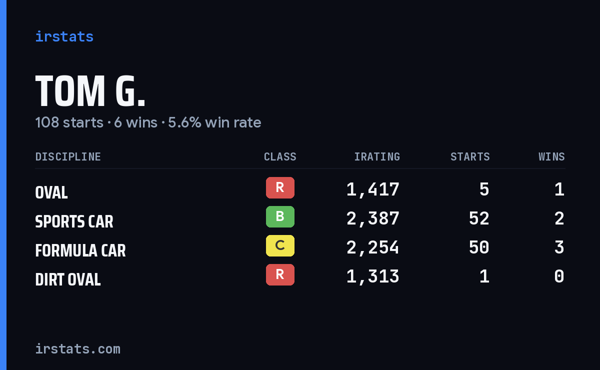 Loading... iRacing stats card