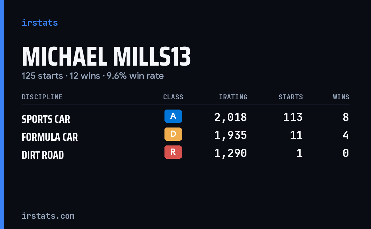 Michael Mills13 iRacing stats card