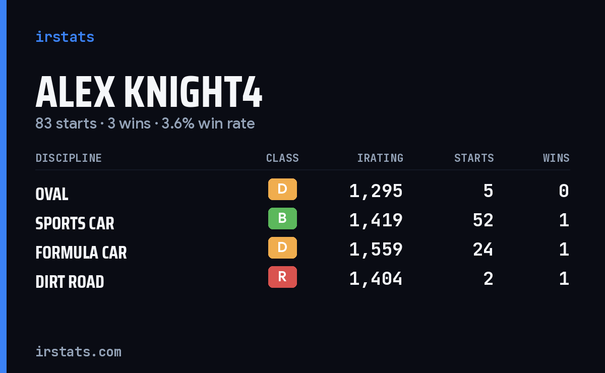 Loading... iRacing stats card
