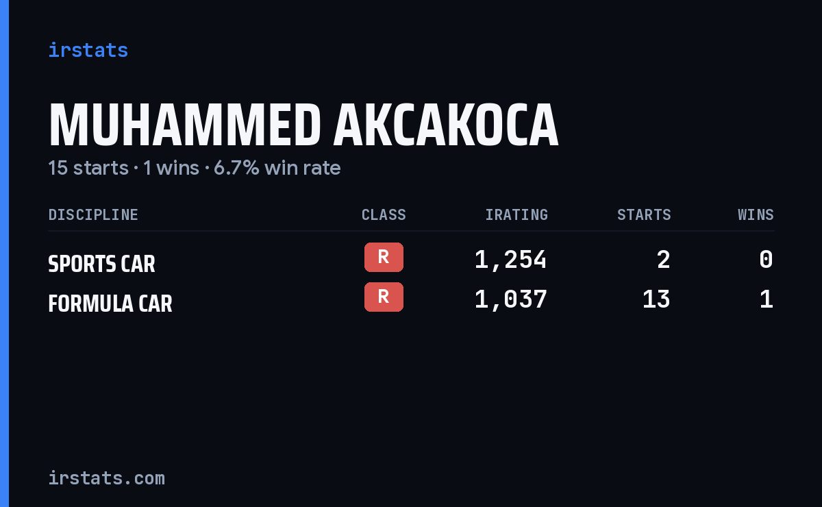 Muhammed Akcakoca iRacing stats card