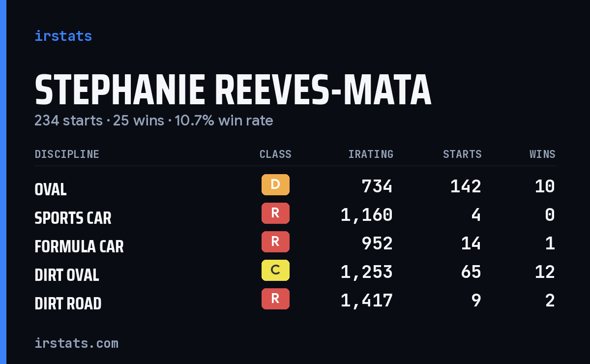 Stephanie Reeves-Mata iRacing stats card