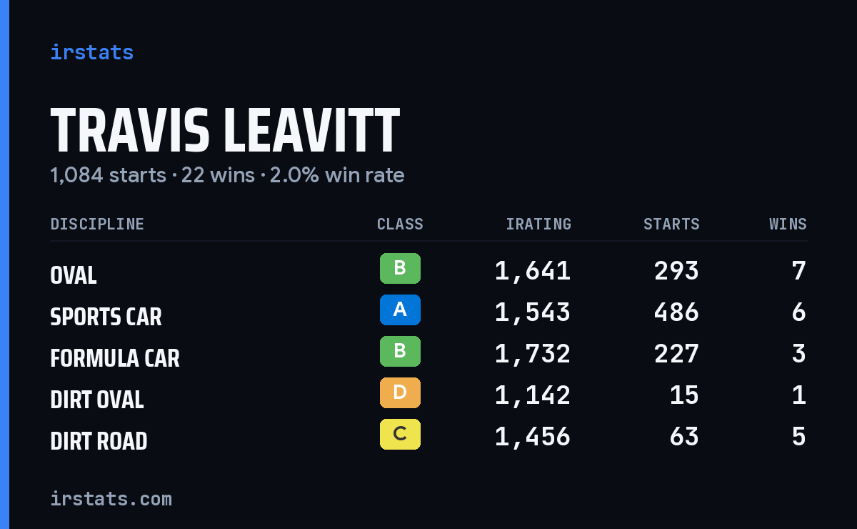 Travis Leavitt iRacing stats card
