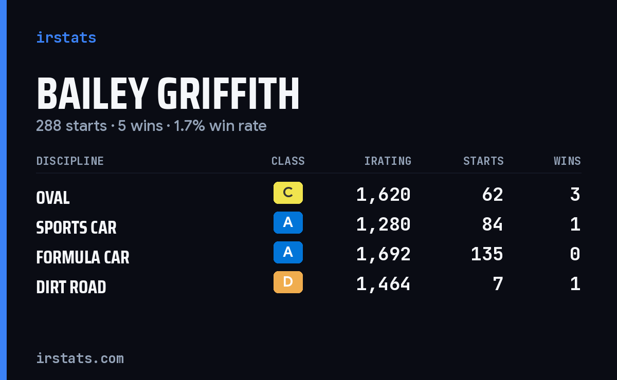 Bailey Griffith iRacing stats card