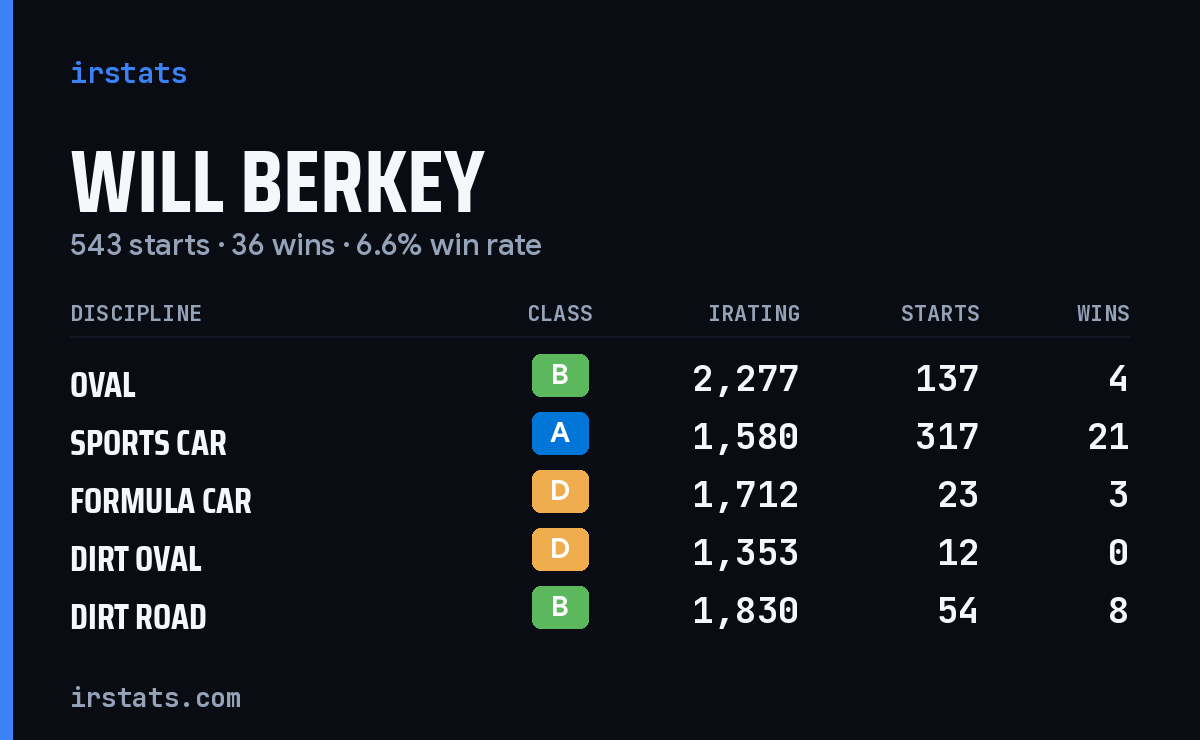 Will Berkey iRacing stats card