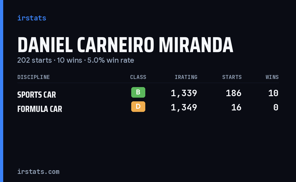 Daniel Carneiro Miranda iRacing stats card
