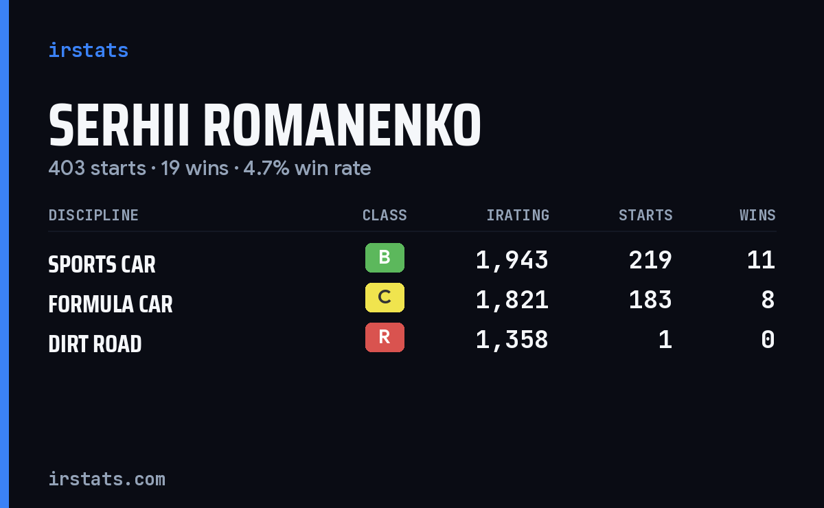 Serhii Romanenko iRacing stats card