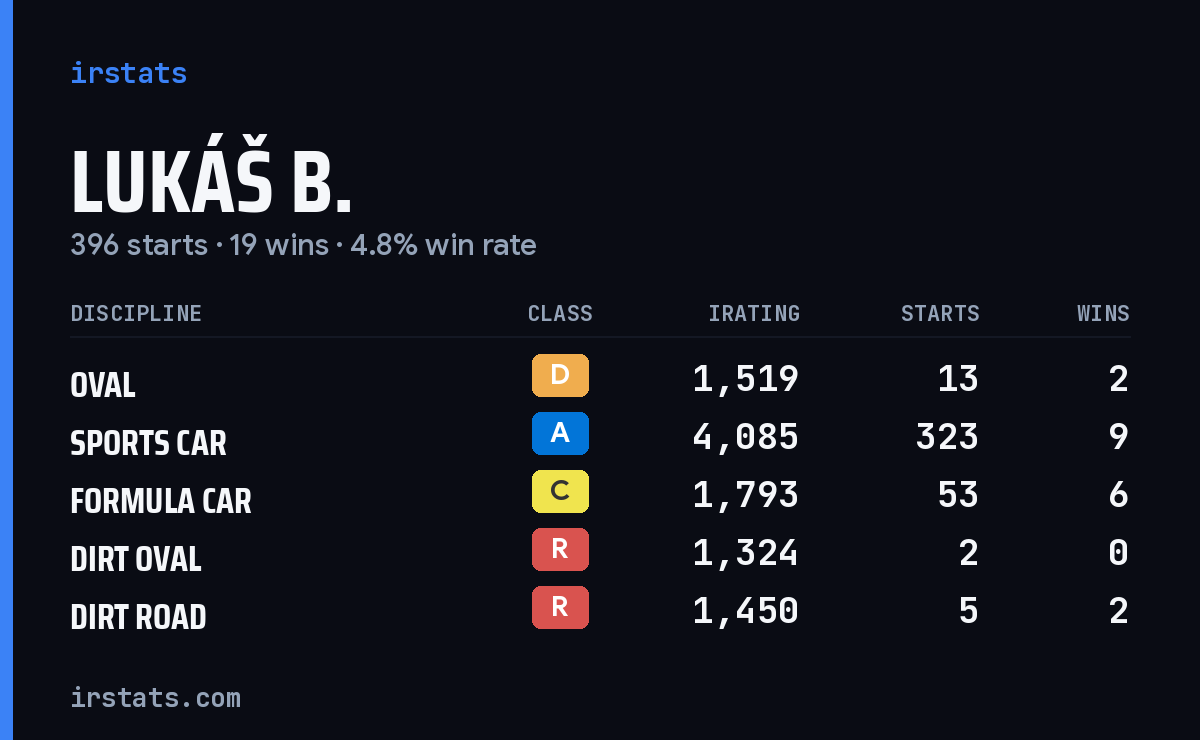 Lukáš B. iRacing stats card