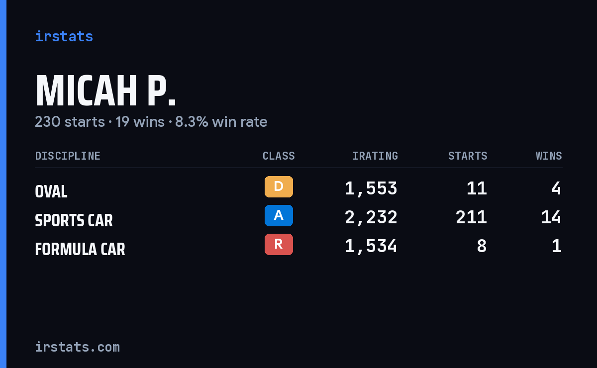 Micah P. iRacing stats card