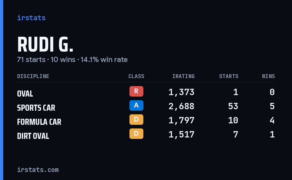Rudi G. iRacing stats card