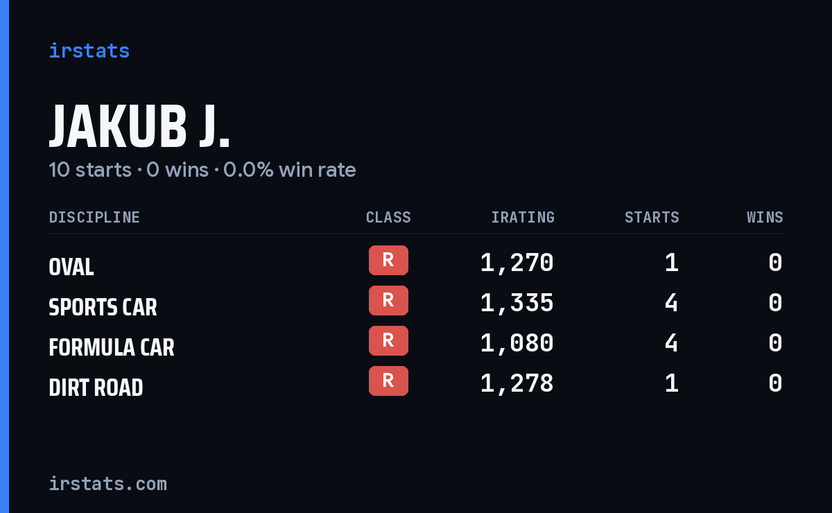 Jakub J. iRacing stats card
