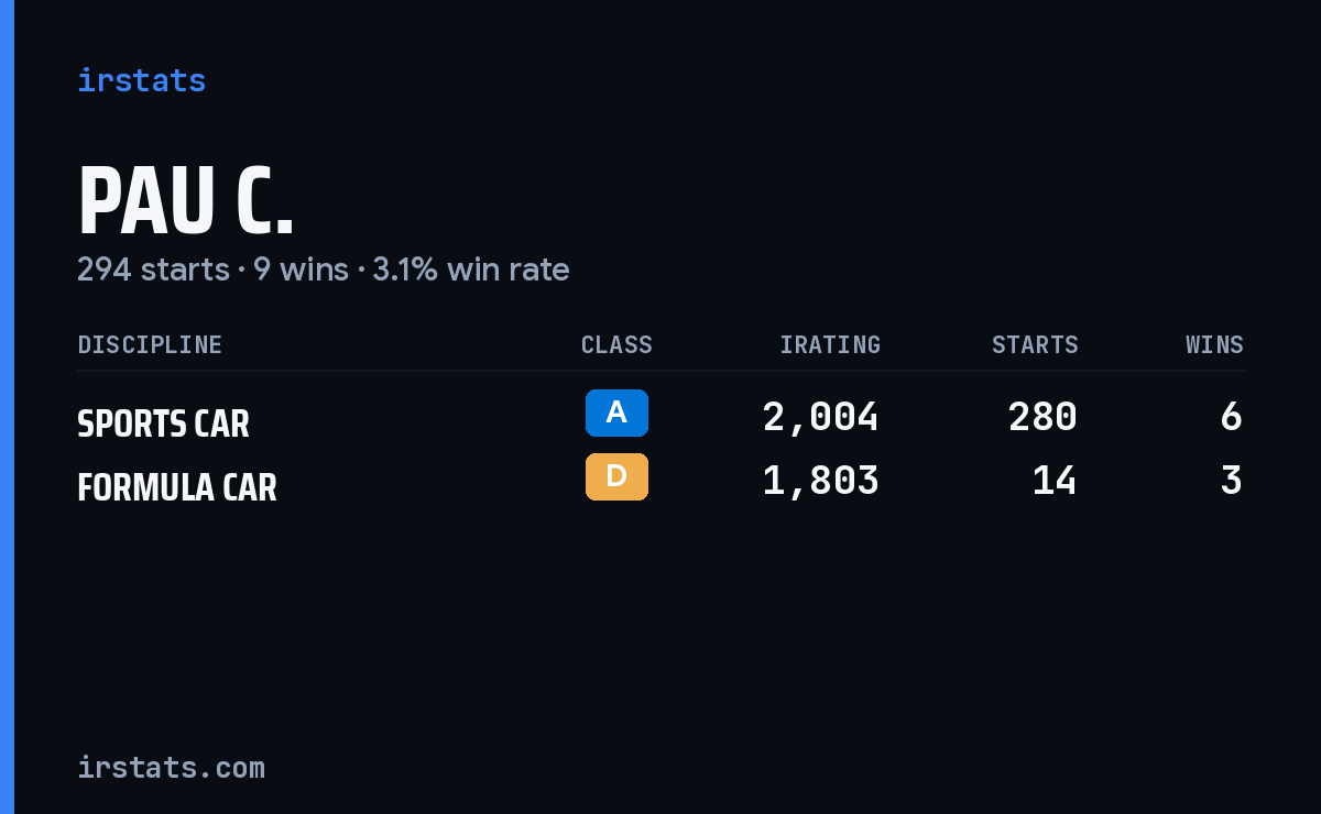 Pau C. iRacing stats card