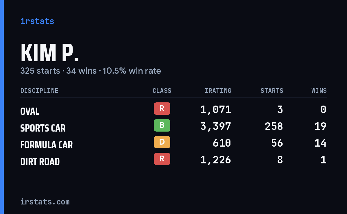 Kim P. iRacing stats card