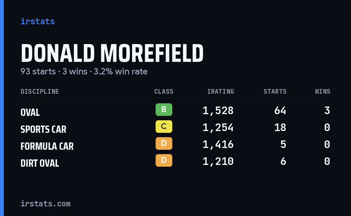 Donald Morefield iRacing stats card