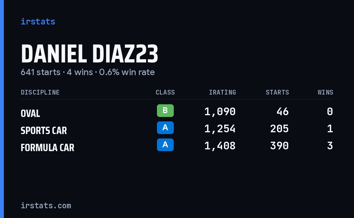 Daniel Diaz23 iRacing stats card