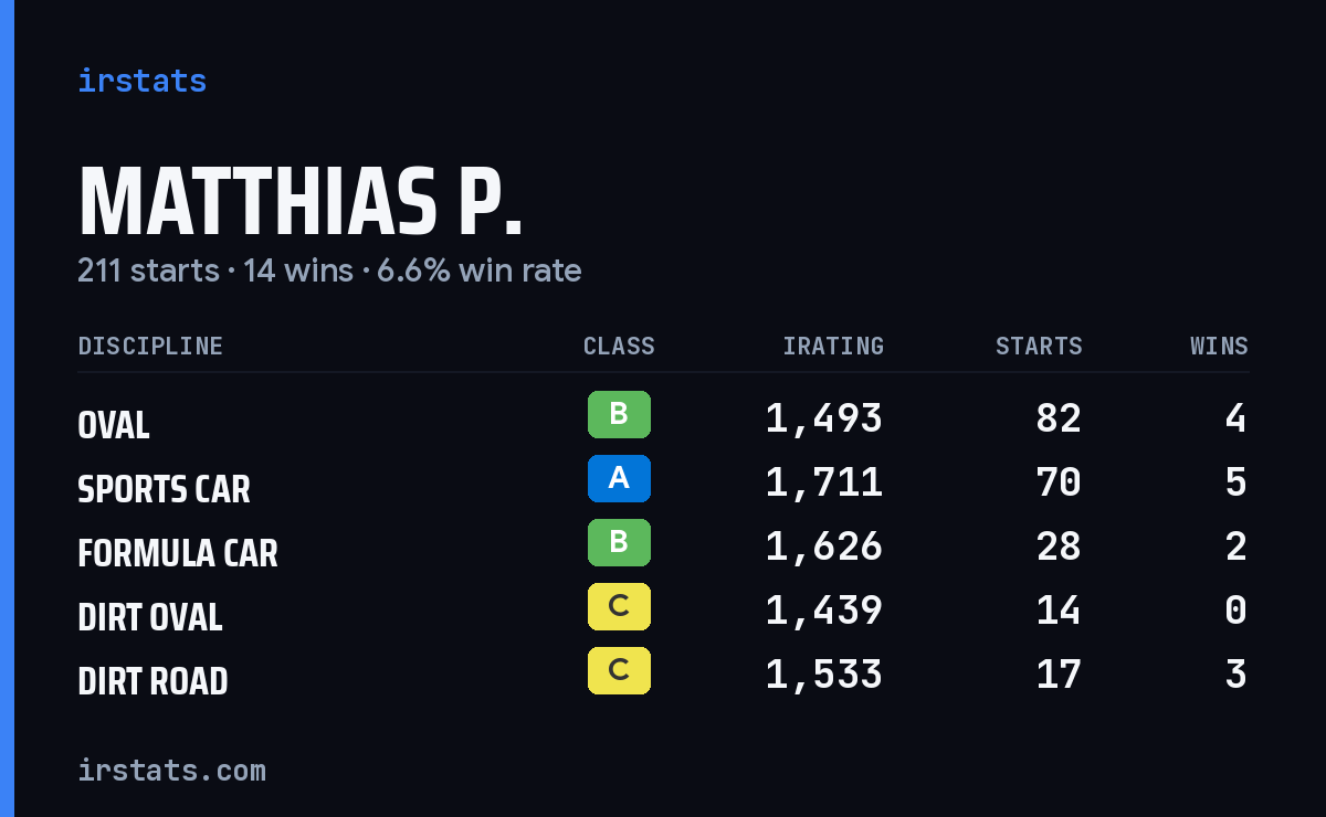 Loading... iRacing stats card