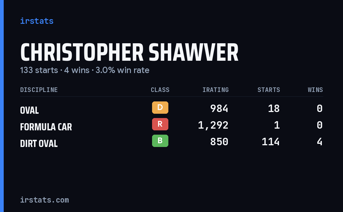 Christopher Shawver iRacing stats card