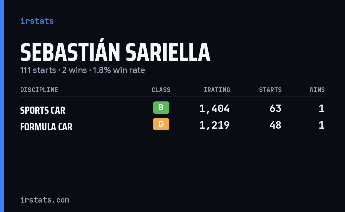 Sebastián Sariella iRacing stats card