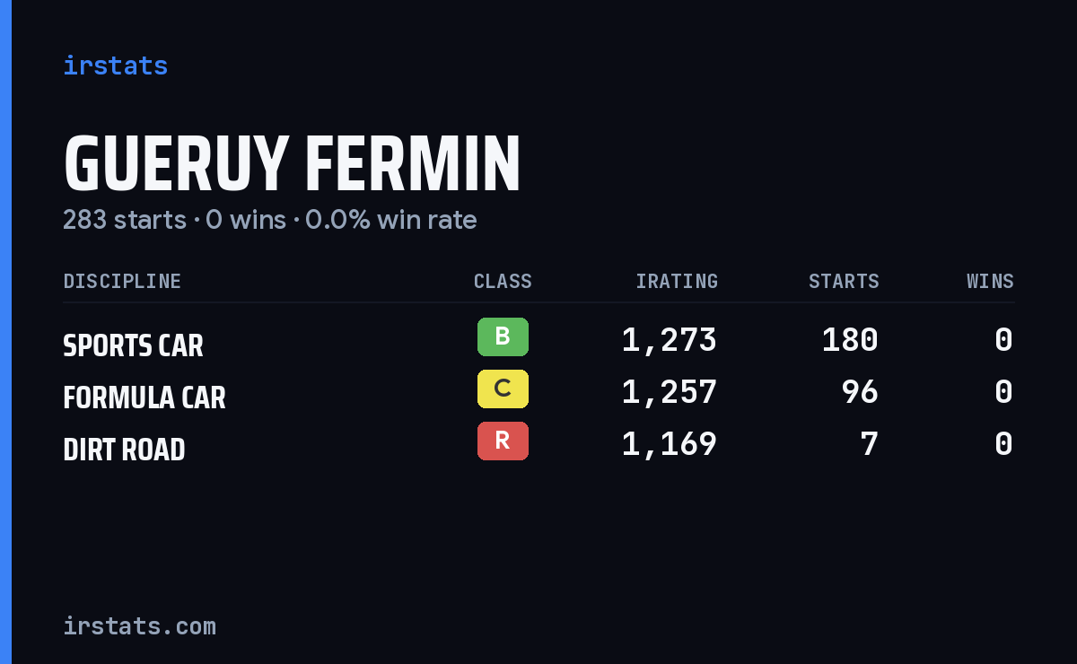 Gueruy Fermin iRacing stats card