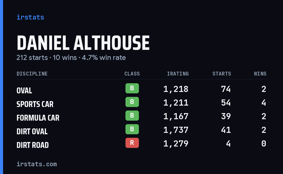 Daniel Althouse iRacing stats card
