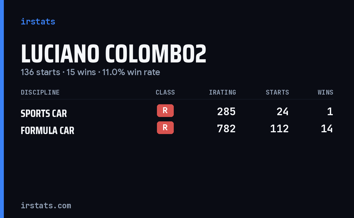 Luciano Colombo2 iRacing stats card