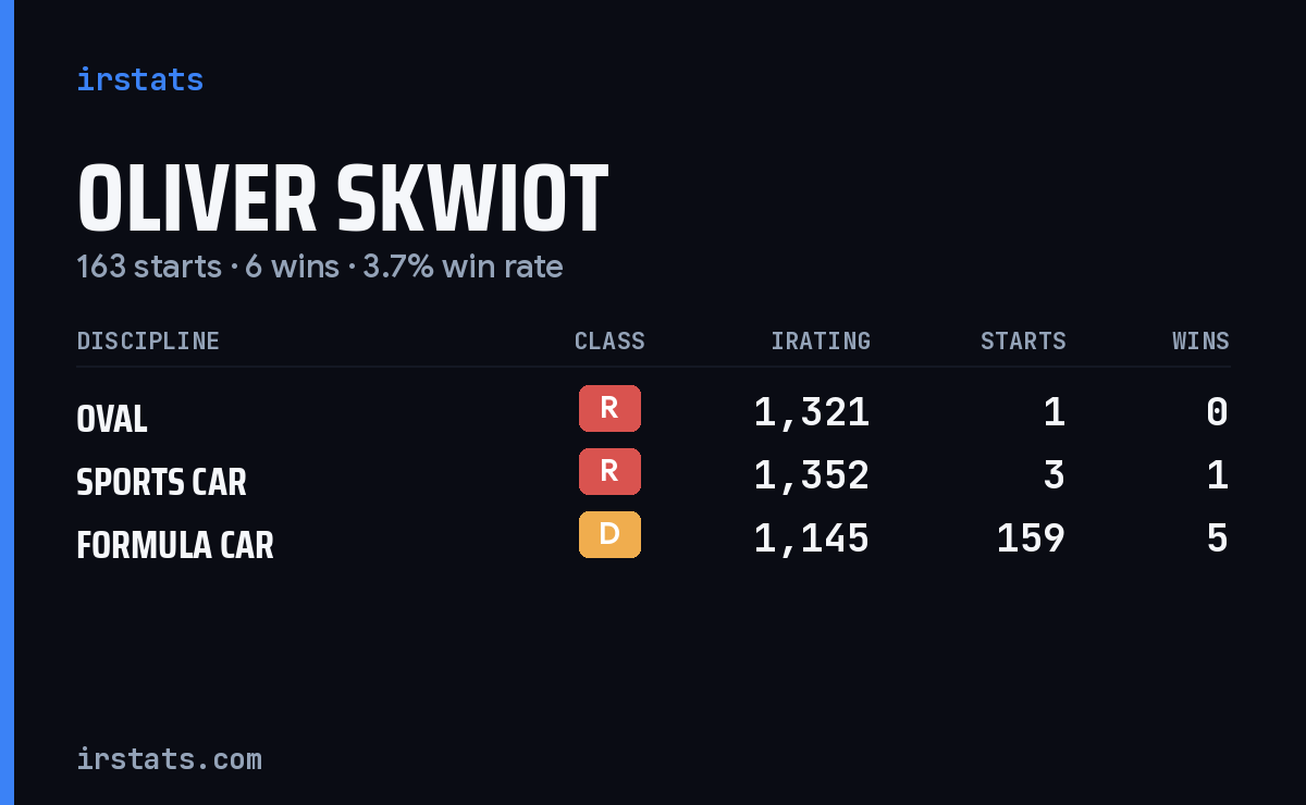 Oliver Skwiot iRacing stats card