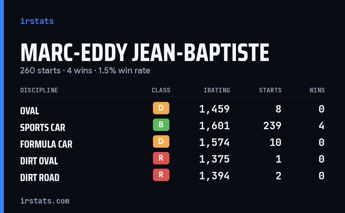 Marc-Eddy Jean-Baptiste iRacing stats card