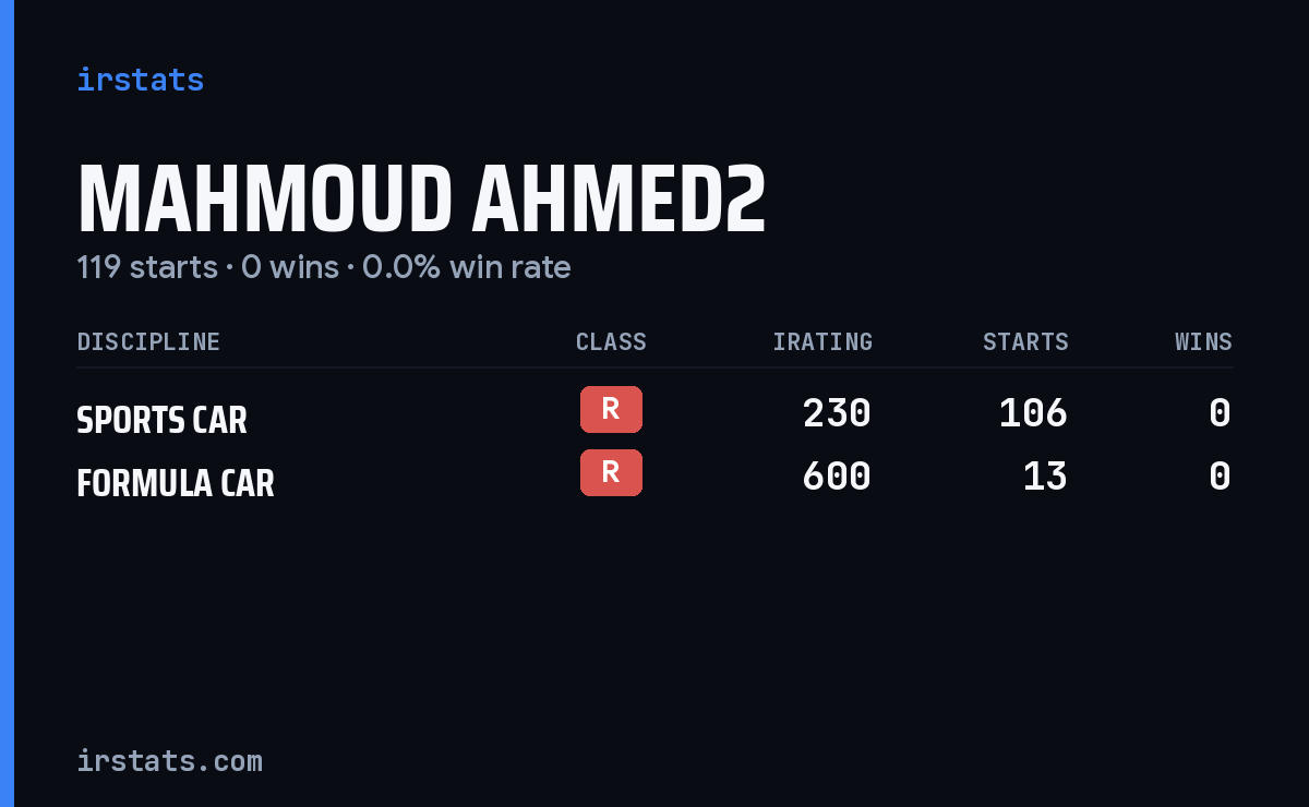 Mahmoud Ahmed2 iRacing stats card