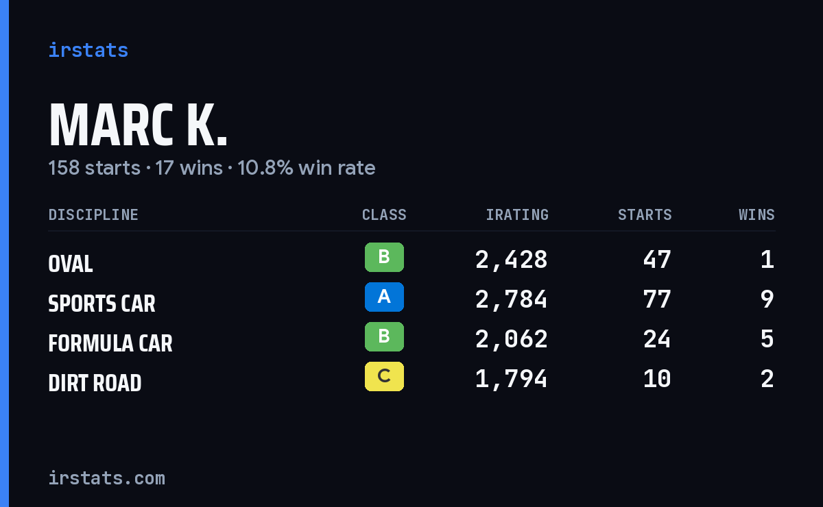 Marc K. iRacing stats card