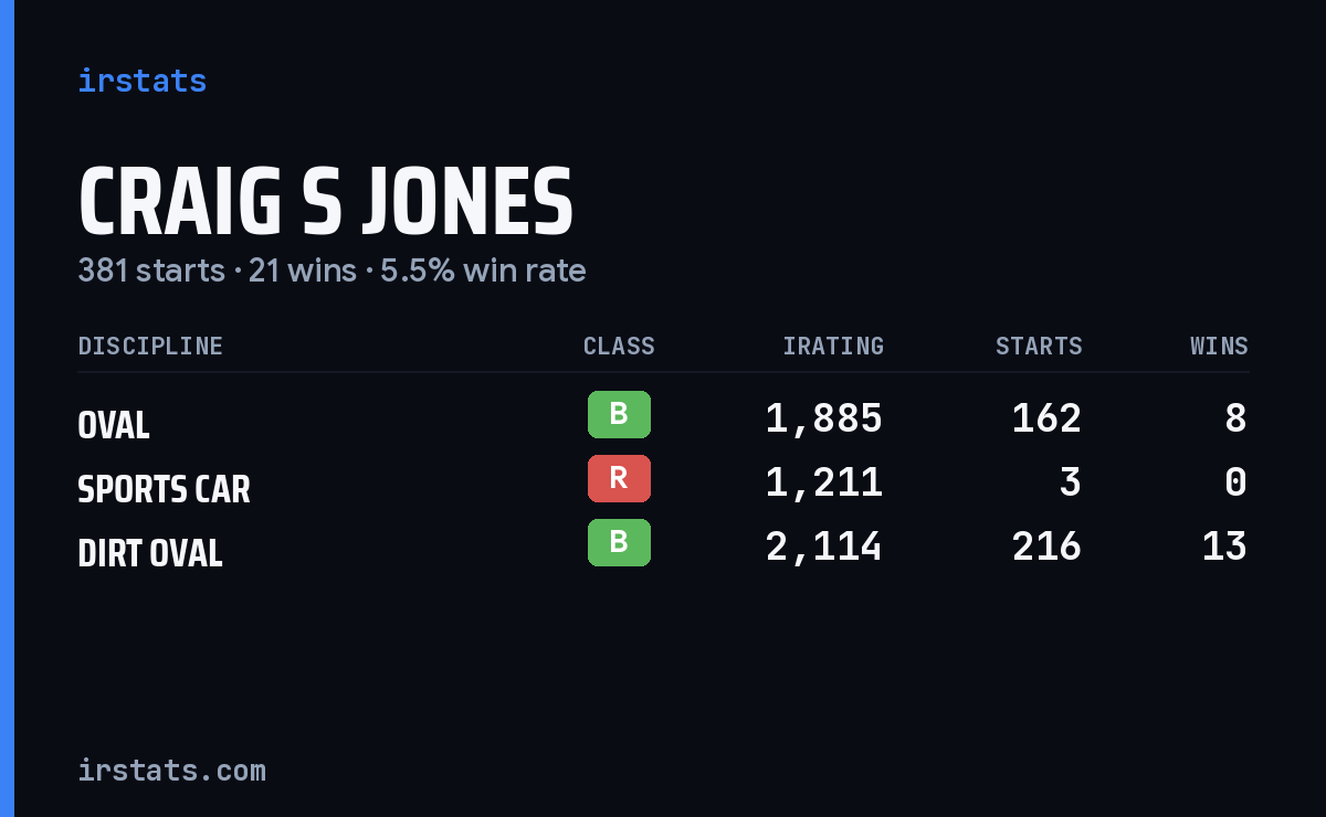 Craig S Jones iRacing stats card