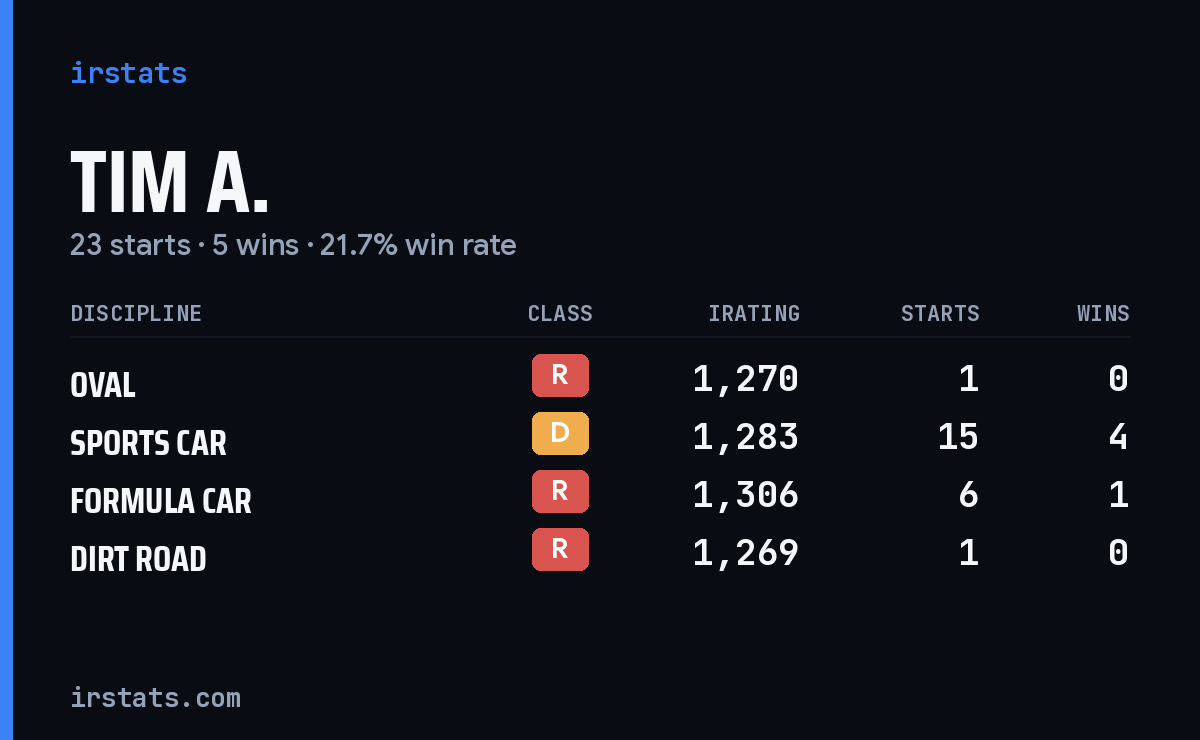Loading... iRacing stats card