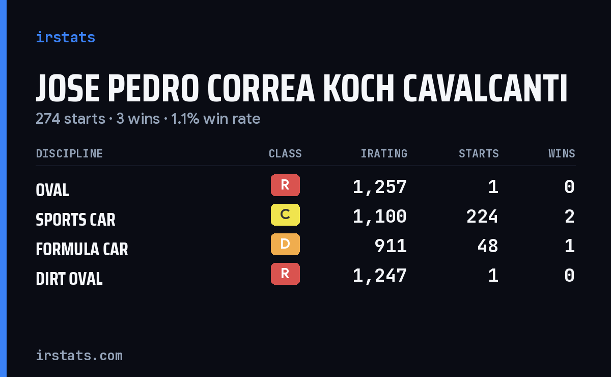Jose Pedro Correa Koch Cavalcanti iRacing stats card