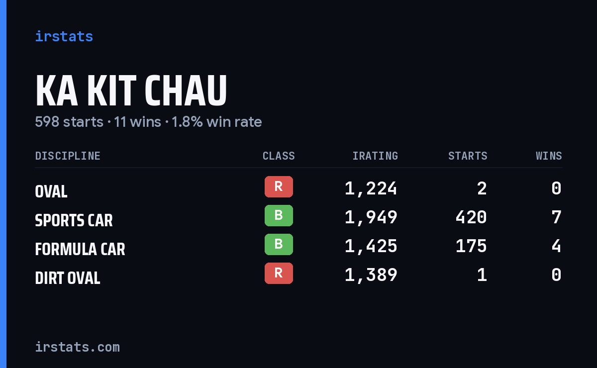 Ka Kit Chau iRacing stats card