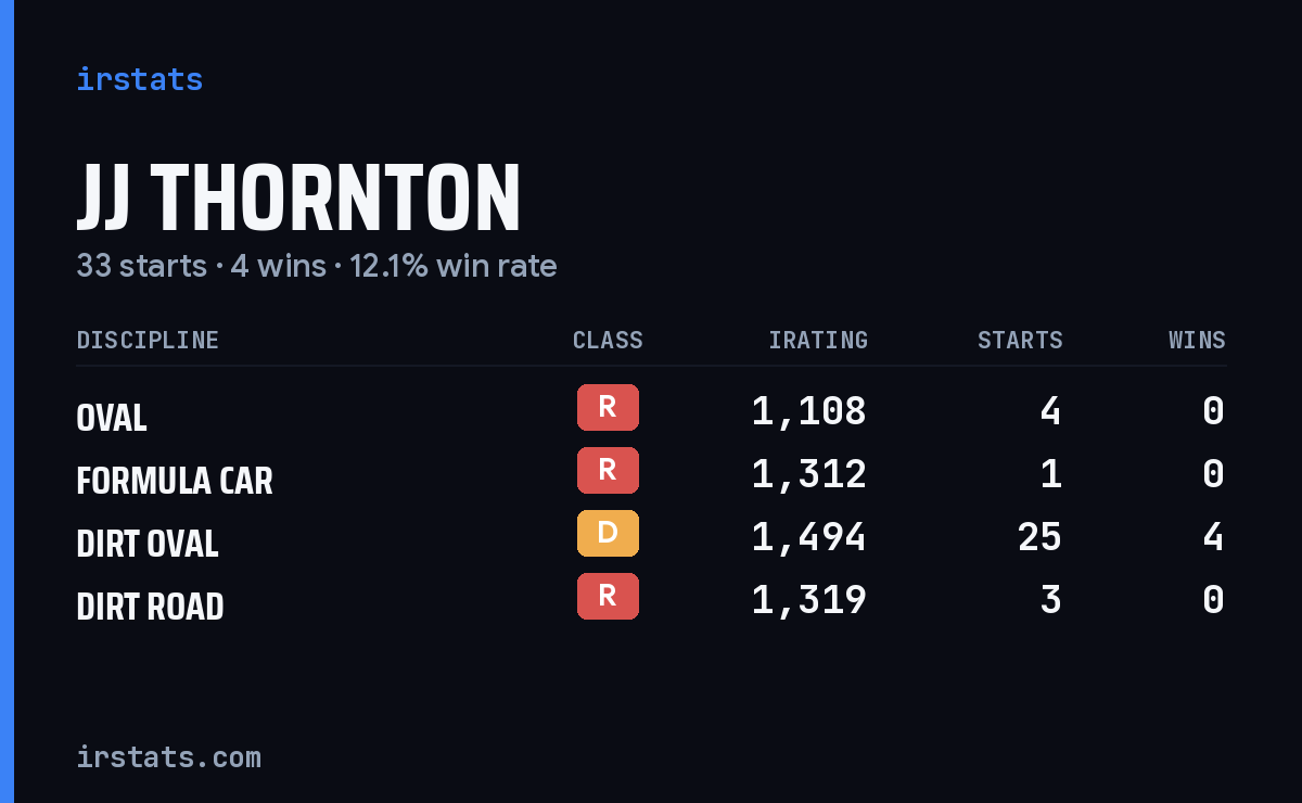 JJ Thornton iRacing stats card
