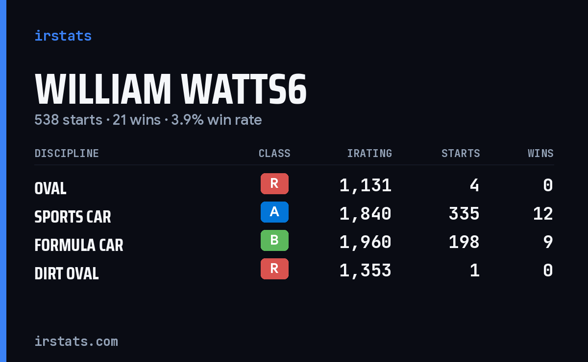 Loading... iRacing stats card