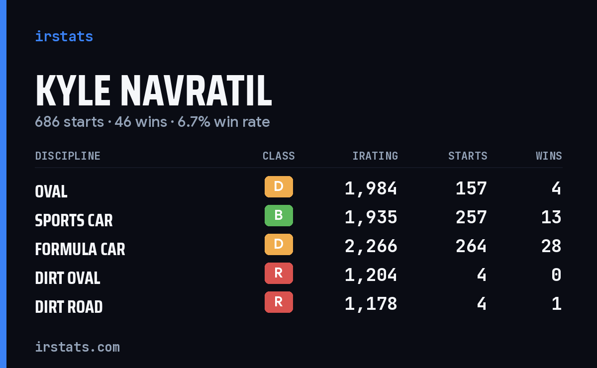 Kyle Navratil iRacing stats card