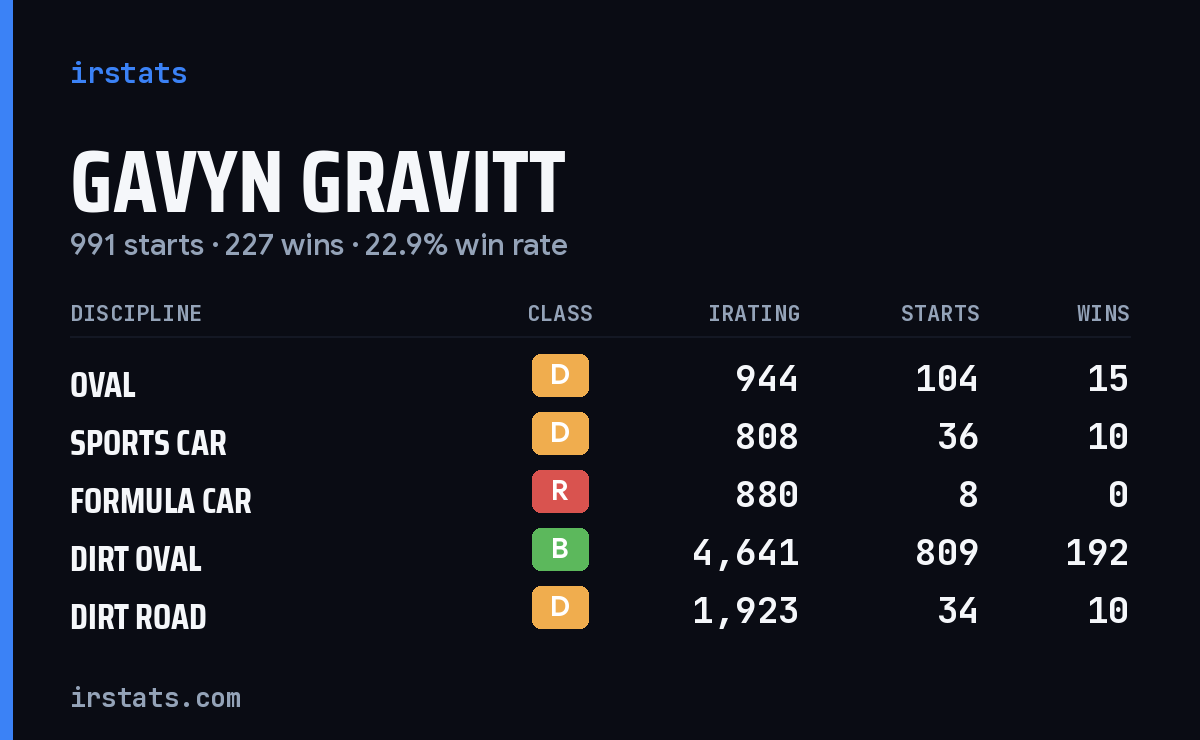 Gavyn Gravitt iRacing stats card