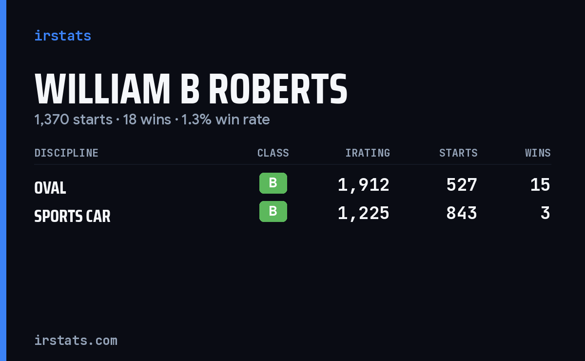 William B Roberts iRacing stats card