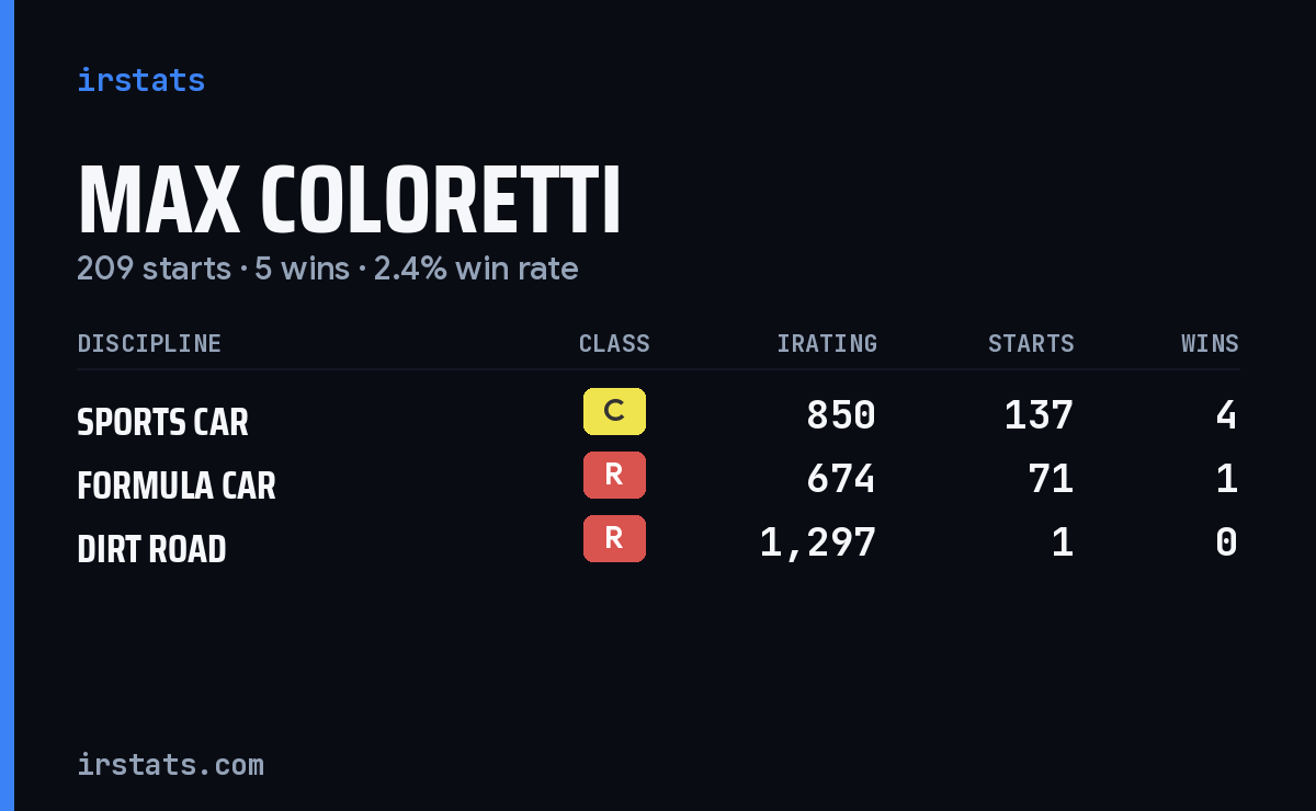 Max Coloretti iRacing stats card
